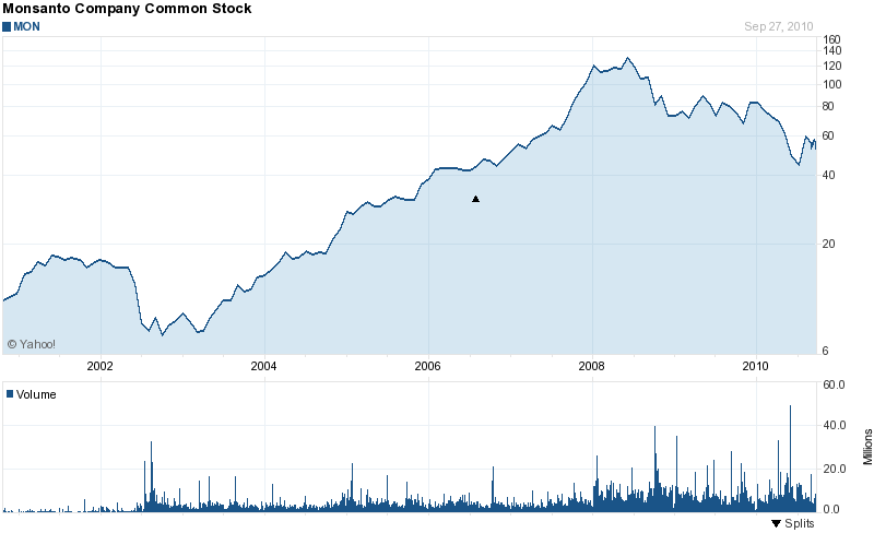 Monsanto (MON) Share Price