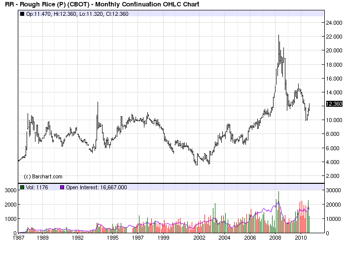 Rice Price Chart